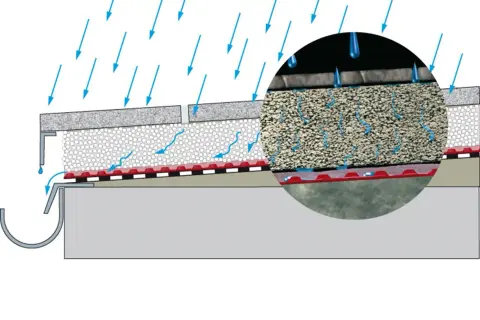 Regenwasser fließt über die Terrassenplatten und wird durch eine Drainageschicht abgeleitet. So wird die Terrasse richtig abgedichtet.