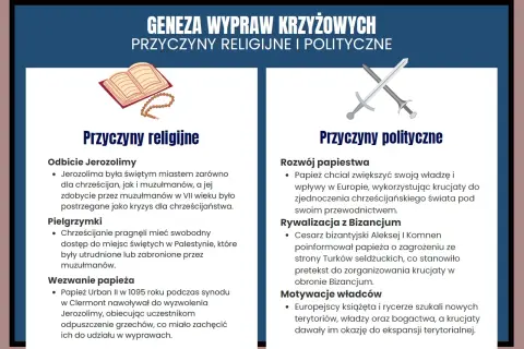 Przyczyny wypraw krzyżowych: religijne (Jerozolima, pielgrzymki, wezwanie papieża) i polityczne (rozwój papiestwa, rywalizacja z Bizancjum, motywacje władców).