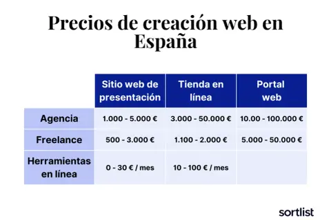 Tabla comparativa de cuanto cuesta una pagina web en España, por tipo (agencia, freelance, herramientas online) y complejidad (sitio web, tienda, portal).