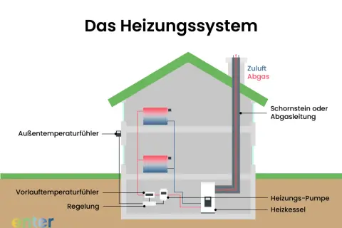 Schema eines Heizungssystems mit Heizkessel, Pumpe, Reglern und Schornstein. Informiert über das neue Heizungsgesetz.