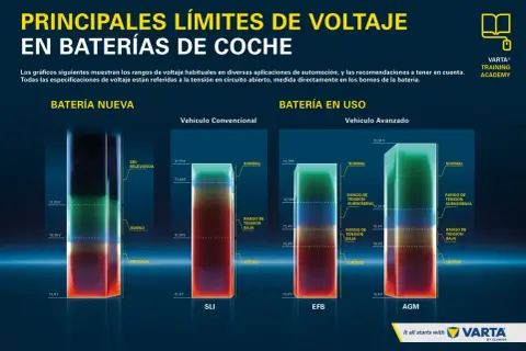 Gráficos de voltaje de batería coche: nueva, SLI, EFB y AGM. Muestran rangos normal, subnominal, bajo y crítico.