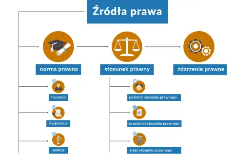 Schemat przedstawia budowę normy prawnej: hipotezę, dyspozycję i sankcję, które tworzą całość.