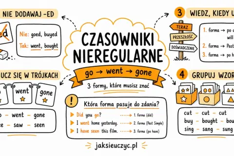 Grafika wyjaśnia odmianę czasowników nieregularnych w języku angielskim, pokazując przykłady jak "go went gone".