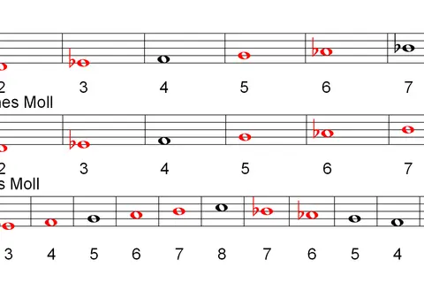 Notenbeispiele für reines, harmonisches und melodisches Moll. Die Unterschiede in den Tonleitern werden durch rote Notenköpfe hervorgehoben.