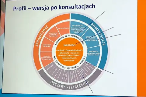 Profil absolwenta szkoły podstawowej: kompetencje, wartości i obszary kształcenia.