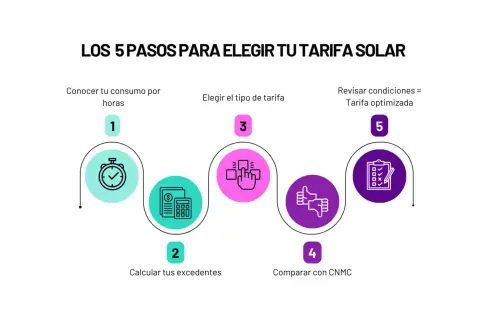 Los 5 pasos para elegir tu tarifa solar: conoce tu consumo, calcula excedentes, elige tipo, compara con CNMC y revisa condiciones para una tarifa optimizada.