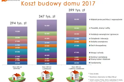 Ile kosztuje budowa domu 200 m²? Zaskakujące fakty i wytyczne.