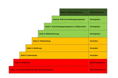 Stufenmodell zur Partizipation im Kindergarten: von Nicht-Partizipation über Vorstufen bis zu voller Autonomie.