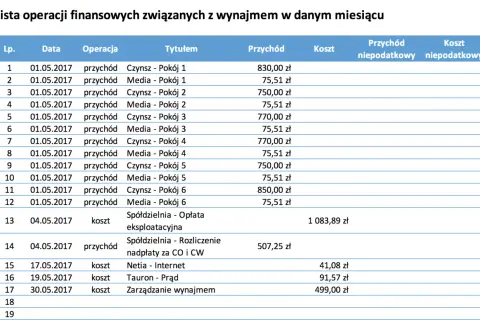 Ile można zarobić na wynajmie mieszkania? Sprawdź, co wpływa na zysk