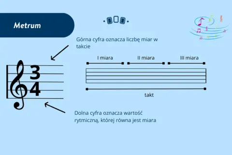 Metrum: klucz do rytmu w muzyce. Górna cyfra określa liczbę miar w takcie, dolna wartość rytmiczną.