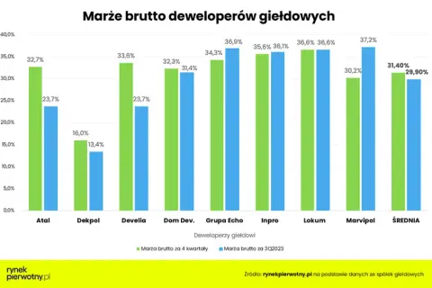 Deweloper: Jak zacząć od zera? Wymogi, finanse, marże.