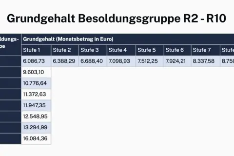Tabelle zeigt Grundgehalt für Besoldungsgruppen R2-R10. Das justizfachangestellte gehalt nrw steigt mit jeder Stufe.