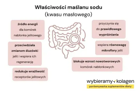 Maślan sodu na co? Właściwości maślanu sodu: źródło energii dla komórek jelit, wspiera wypróżnianie, regeneruje śluzówkę jelit, blokuje wzrost komórek nowotworowych.