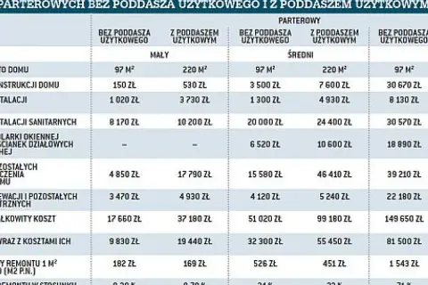 Tabela pokazuje, ile kosztuje remont mieszkania w Polsce, uwzględniając metraż i rodzaj domu.