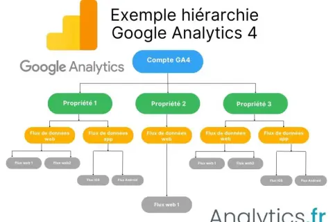 Schéma de l'exemple de compte de démonstration Google Analytics 4, montrant la hiérarchie : Compte GA4 > Propriétés > Flux de données (web/app) > Flux spécifiques.