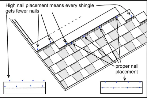 Diagram shows roof shingles with blue dots indicating nail placement. High placement means fewer nails per shingle. Proper placement shows more nails.