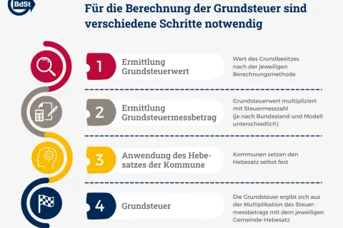 Schritte zur Grundsteuerberechnung: Ermittlung des Grundsteuerwerts, des Messbetrags, Anwendung des Hebesatzes der Kommune und die finale Grundsteuer.