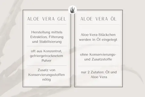 Vergleich von Aloe Vera Gel und Öl. Das Gel wird extrahiert, gefiltert und stabilisiert, oft aus Konzentrat. Das Öl enthält nur 2 Zutaten: Öl und Aloe Vera.
