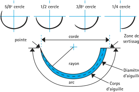 Schéma illustrant les types de sutures en chirurgie : différentes courbures d'aiguilles (5/8, 1/2, 3/8, 1/4 cercle) et leurs composantes (pointe, corde, rayon, arc, corps, diamètre d'aiguille, zone de sertissage).