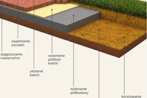 Jak przygotować grunt pod kostkę brukową, aby uniknąć błędów i kosztów
