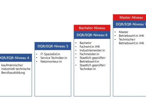 Bild zeigt Bildungsstufen: Berufsausbildung (Niveau 4), Fachwirt/Meister (Niveau 5/6) und Master mit Fachwirt (Niveau 7).