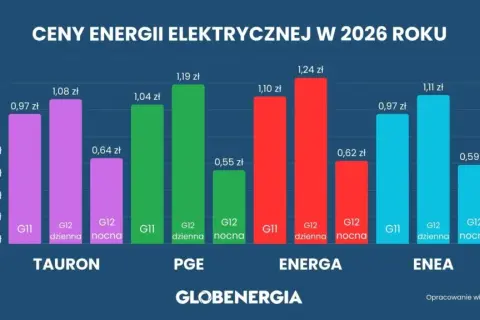 Prąd 2026: Rachunki w górę o 35%! Jak chronić swój budżet?