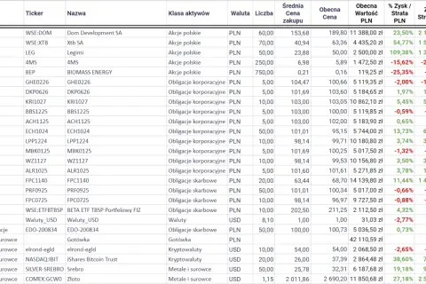 Tabela z inwestycjami: akcje, obligacje, kryptowaluty. Sprawdź, jakie inwestycje przynoszą największy zysk, analizując kolumny z % zysku i wartością.