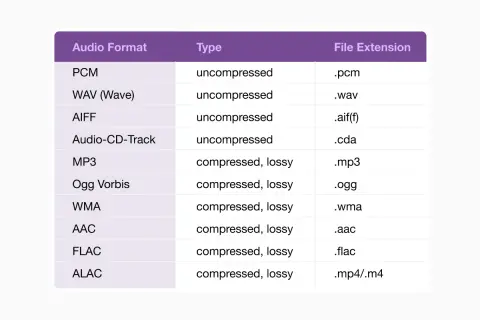 Tabela porównuje formaty audio: PCM, WAV, AIFF, Audio-CD-Track (bezstratne) oraz MP3, Ogg Vorbis, WMA, AAC, FLAC, ALAC (kompresja stratna). Wybierz najlepszą jakość dźwięku format.
