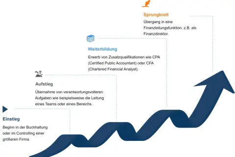 Karriereweg zum CFO: Einstieg in Buchhaltung/Controlling, Aufstieg durch Teamleitung, Weiterbildung (CPA/CFA) und Sprungbrett in Finanzleitung.
