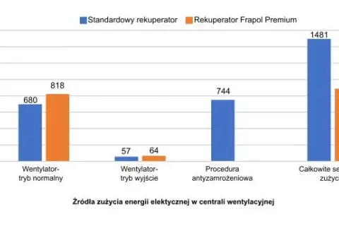 Wentylacja mechaniczna ile zużywa prądu – zaskakujące fakty i koszty