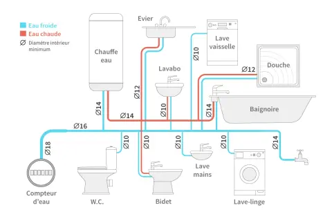 Schéma de plomberie montrant les diamètres de tube cuivre pour l'eau froide et chaude, avec des valeurs allant de Ø10 à Ø18.