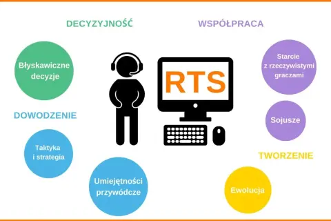 Grafika przedstawia schemat gry RTS: postać w słuchawkach, komputer z napisem RTS, klawiaturę, mysz oraz kolorowe kółka z hasłami.
