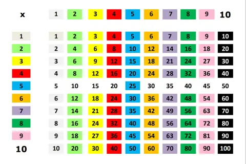 Tabla de multiplicar con números coloreados, ideal para juegos para aprender las tablas de multiplicar.