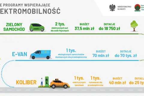 Grafika przedstawia programy wspierające elektromobilność: zielony samochód, e-van i taksówkę "Koliber". To mój elektryk, który może być Twój dzięki dotacjom.