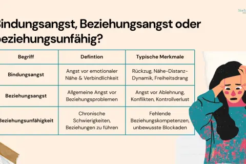 Tabelle erklärt, wenn ein Mann Angst vor einer Frau hat: Bindungsangst, Beziehungsangst, Beziehungsunfähigkeit. Illustration zeigt eine verzweifelte Frau.