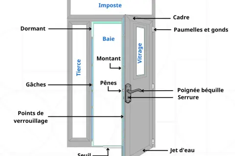 Schéma détaillé de la composition d'une porte, montrant le dormant, le cadre, la baie, le vitrage, la poignée, la serrure et les points de verrouillage.