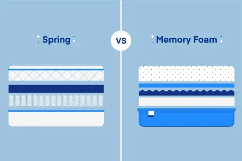 Cross-section comparison of a spring mattress with coils and a memory foam mattress with layered foam.
