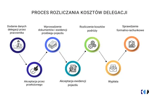 Schemat procesu rozliczenia delegacji: dodanie danych, wprowadzenie dokumentów, rozliczenie kosztów, akceptacja, sprawdzenie formalno-rachunkowe i wypłata.