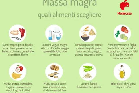 Guida agli alimenti per la massa magra ideale: carni magre, latticini, cereali, verdure, frutta, frutta secca, legumi e olio EVO.
