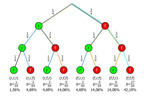 Wahrscheinlichkeitsbaum zeigt den Satz der totalen Wahrscheinlichkeit mit Pfaden zu Ergebnissen wie (r,r,r) mit p=1/64.