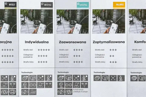 Okulary korekcyjne progresywne: porównanie modeli od "Innowacyjna" do "Komfortowa", z ikonami technologii.