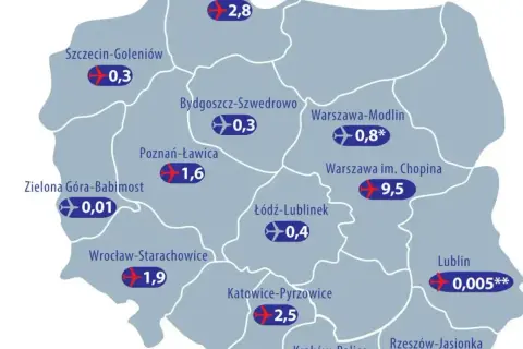 Mapa Polski z zaznaczonymi największymi lotniskami i ich ruchem pasażerskim. Warszawa Chopina liderem z 9,5 mln pasażerów.