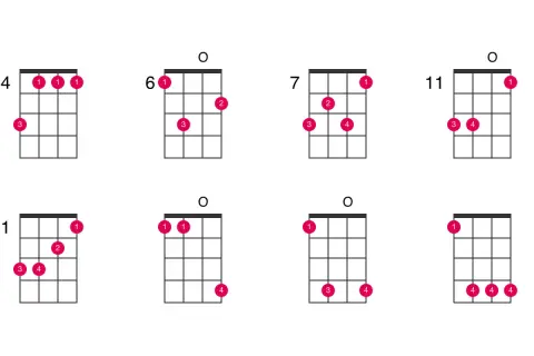 Diagramy akordów ukulele, w tym różne warianty akordu cis.