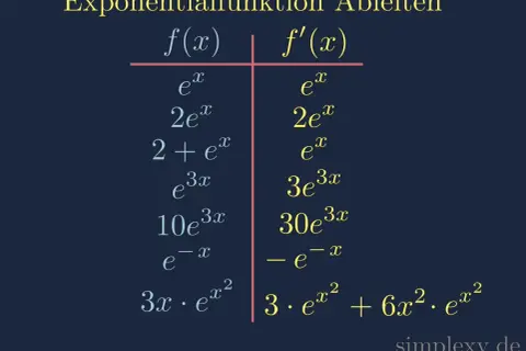 Tabelle zeigt Ableitungen von Exponentialfunktionen. Die e-Funktion und ihre Ableitungen werden gegenübergestellt.