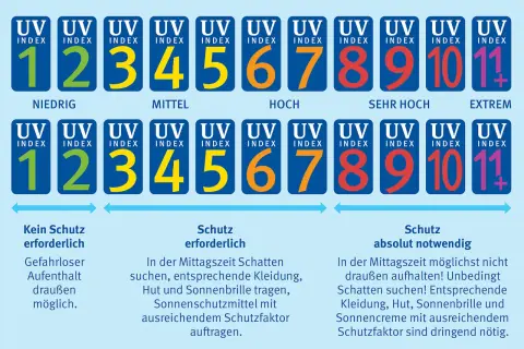 UV-Index-Skala zeigt Sonnencreme Unterschiede: von niedrig (1-2) bis extrem (11+). Bei hohem Index ist Schutz absolut notwendig.