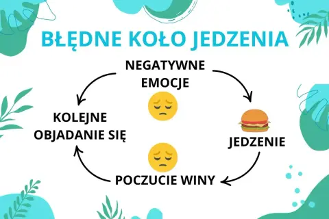 Błędne koło jedzenia: negatywne emocje prowadzą do objadania się, a potem do poczucia winy, co znów wywołuje negatywne emocje.