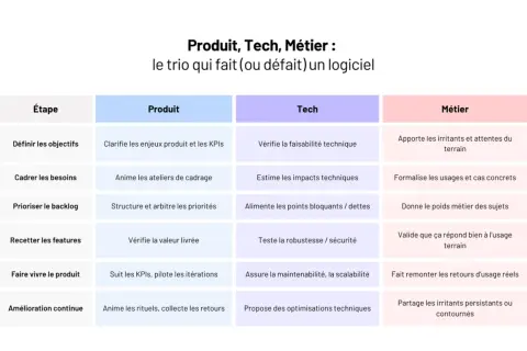 Tableau décrivant les rôles Produit, Tech et Métier dans le cycle de vie d'un logiciel, de la définition des objectifs à l'amélioration continue, en passant par la gestion du backlog et des features. Ce trio est essentiel pour le succès d'un projet io ...