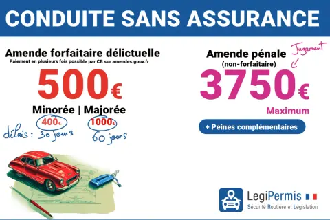 Amende forfaitaire de 500€ ou pénale jusqu'à 3750€ pour conduite sans assurance. Une vignette assurance obligatoire est cruciale.
