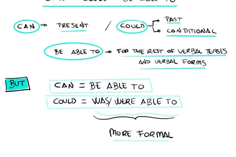Diagrama explica cómo usar "can", "could" y "be able to" para expresar habilidad en diferentes tiempos verbales.