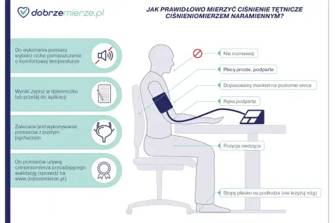 Ilustracja pokazuje prawidłowe mierzenie ciśnienia. Ważne są: ciche miejsce, proste plecy, ręka podparta, pozycja siedząca, stopy płasko.